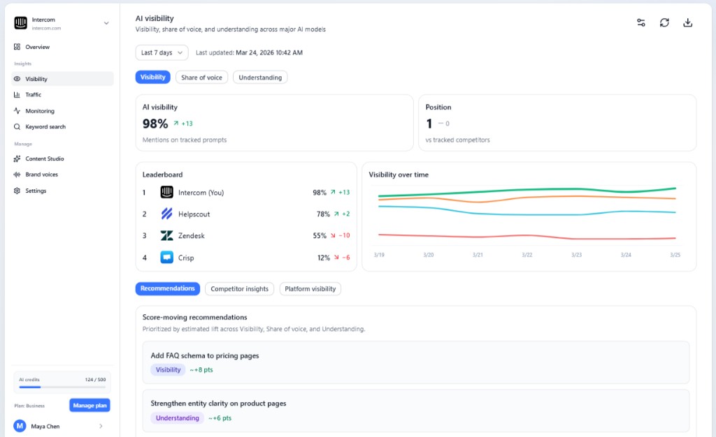 Ranktune AI visibility dashboard showing share of voice, competitor leaderboard, and score-moving recommendations